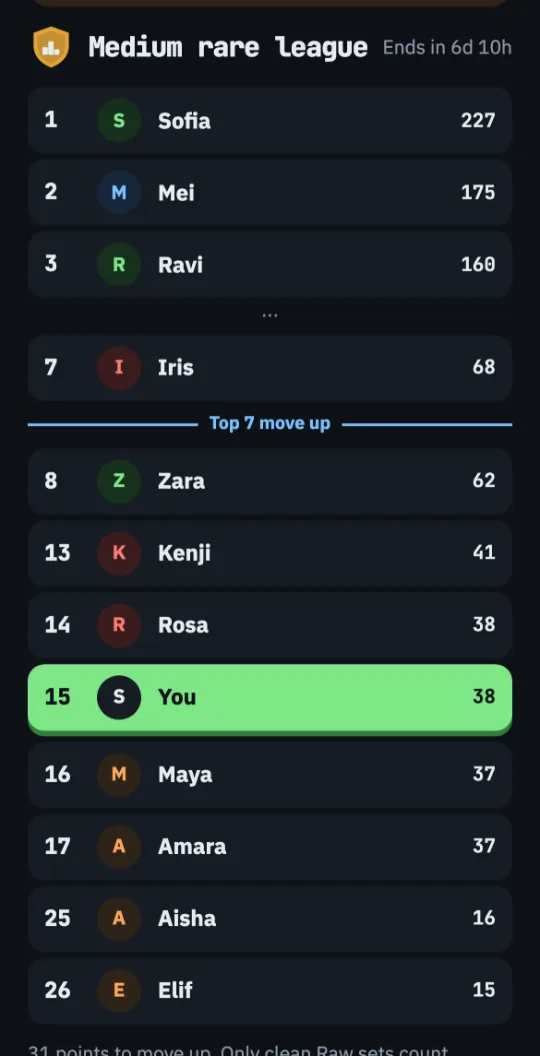 The Leagues tab: this week's league table with each player's points, the line above which players move up a tier, and the player's own row highlighted as You.
